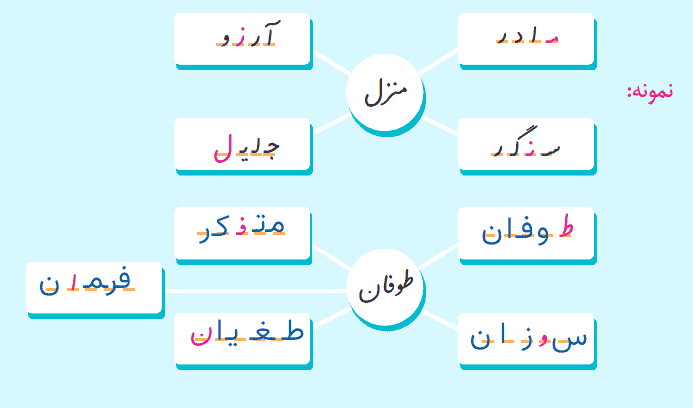 صفحه ۷۶ نگارش کلاس چهارم