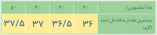 فعالیت صفحه ۵ و 6 علوم هشتم